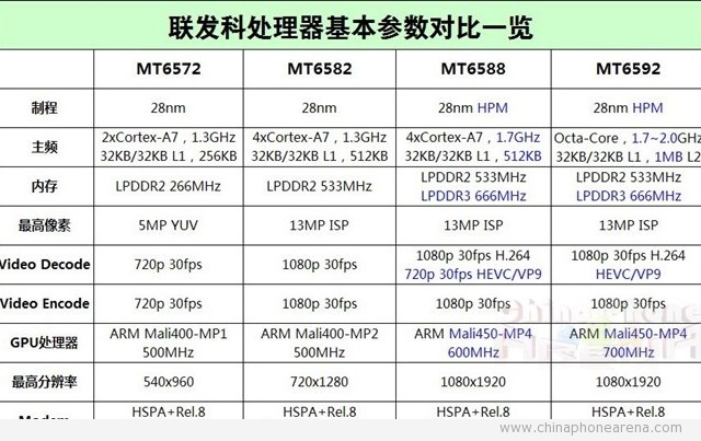 mt6572-vs-mt6592-vs-mt6582-vs-mt6588