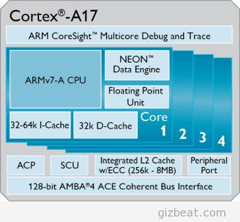Cortex A12